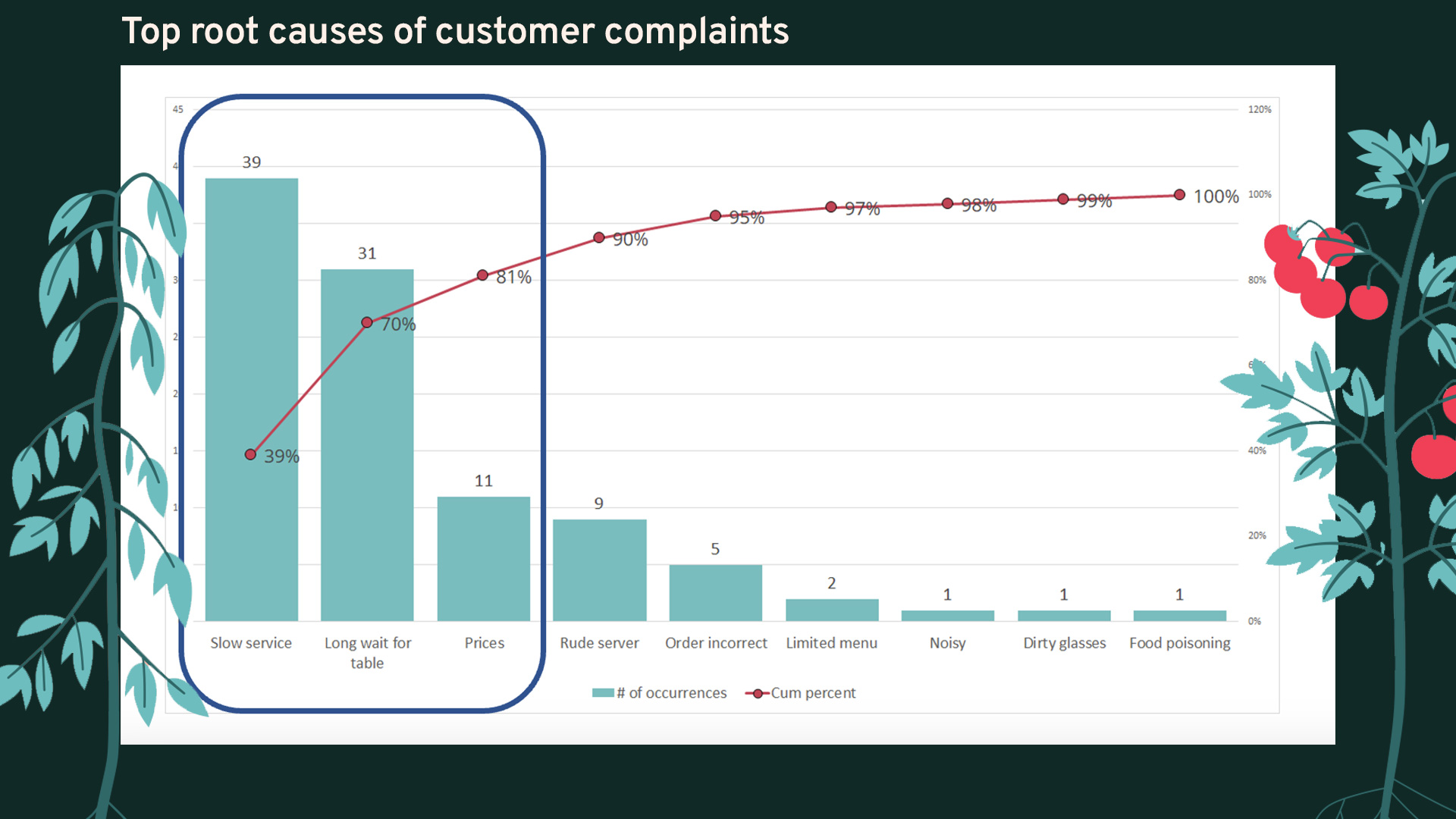 Pareto Chart Root cause blog